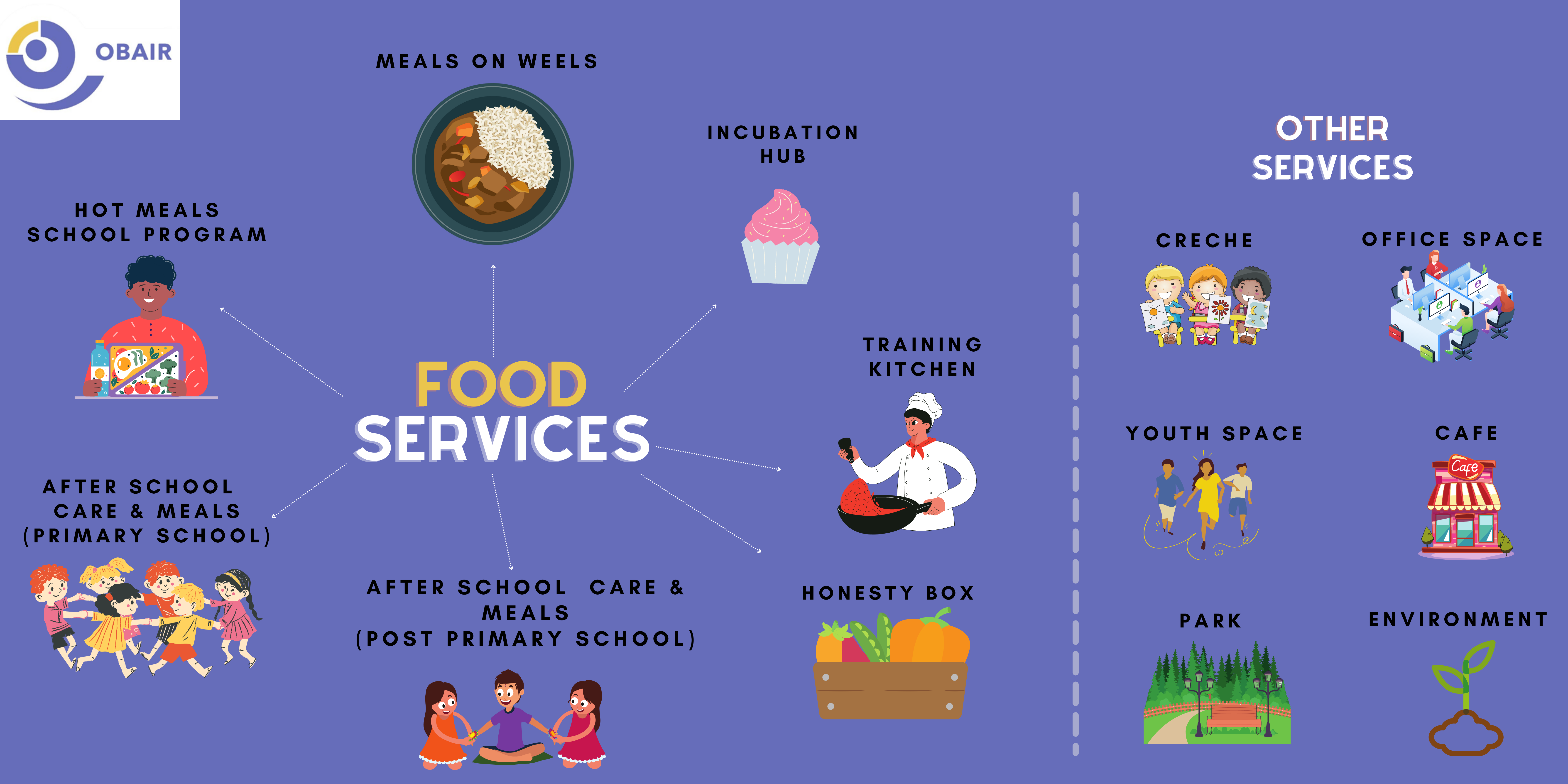 Food Hub Services at Obair